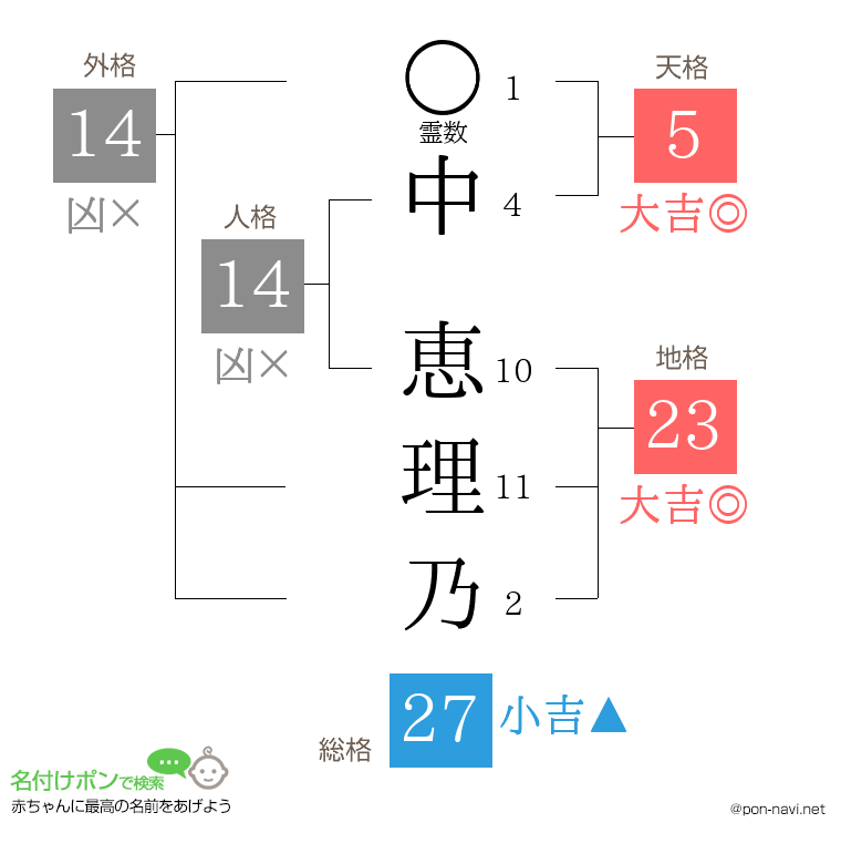 中 恵理乃さんの姓名判断結果
