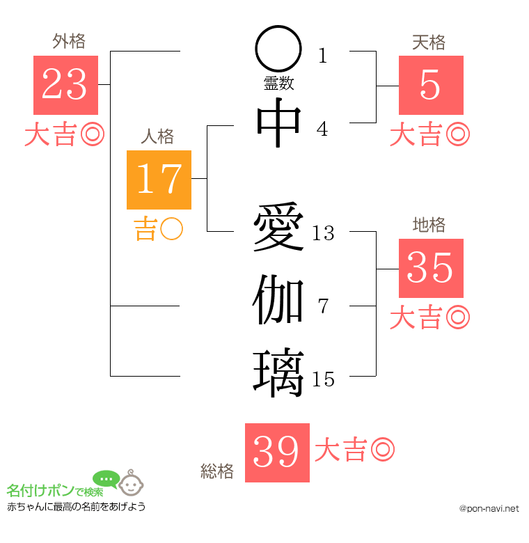 中 愛伽璃さんの姓名判断結果