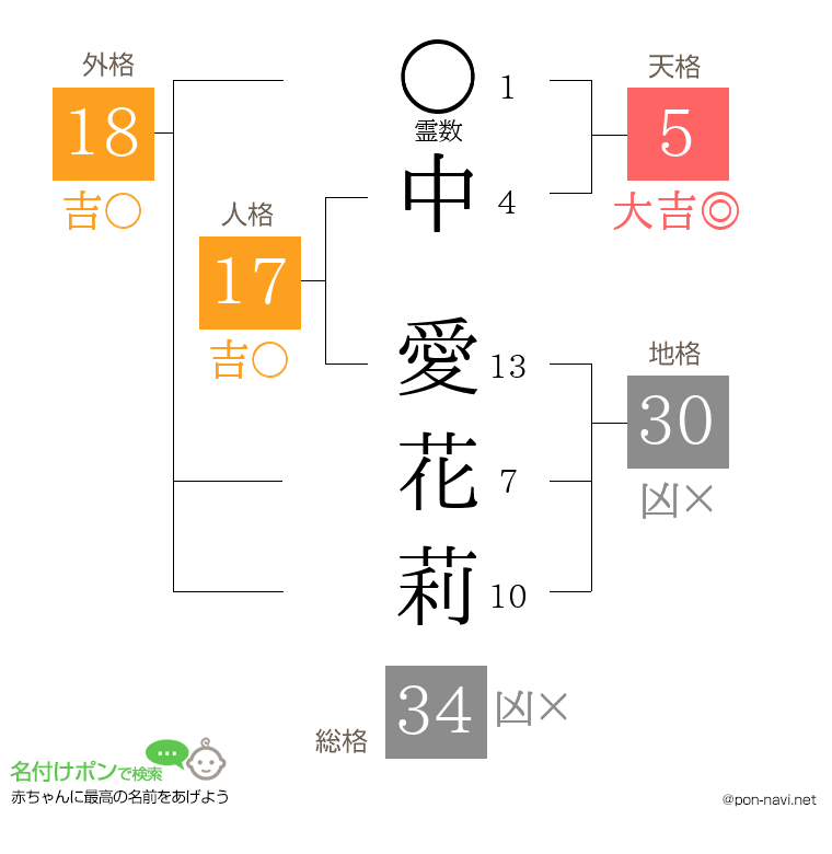 中 愛花莉さんの姓名判断結果