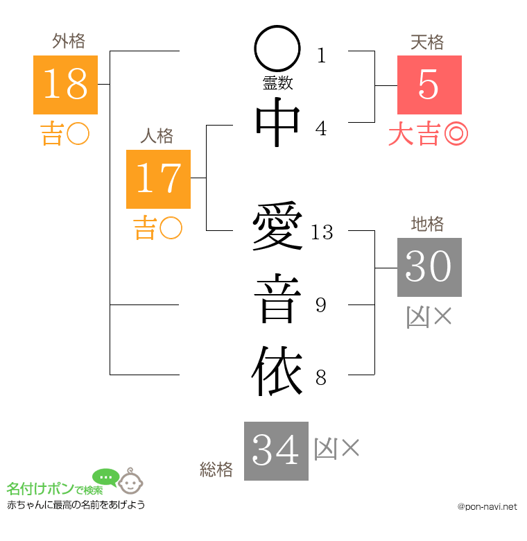 中 愛音依さんの姓名判断結果
