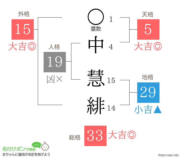 中 慧緋さんの姓名判断結果