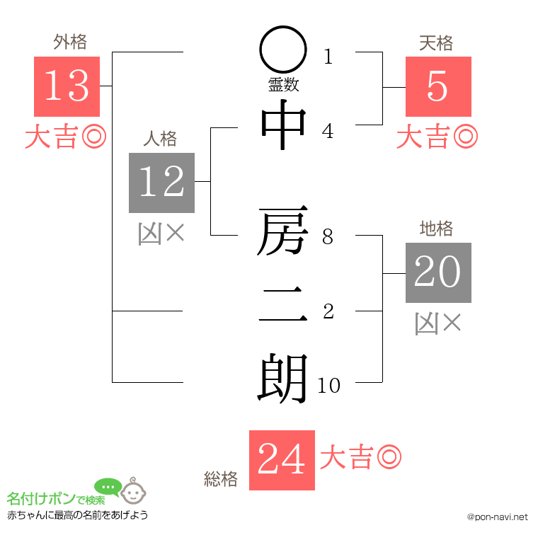 中 房二朗さんの姓名判断結果