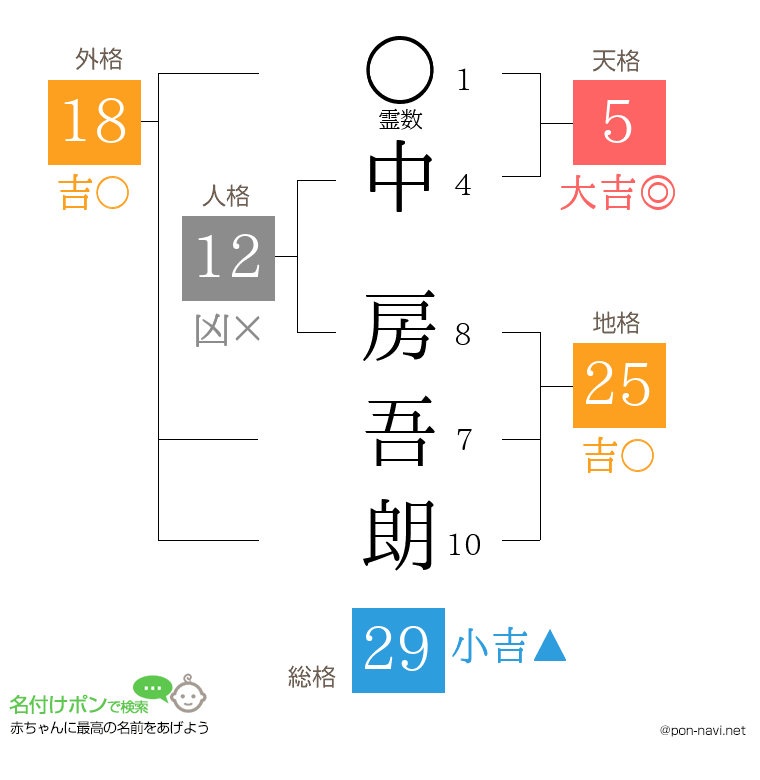 中 房吾朗さんの姓名判断結果