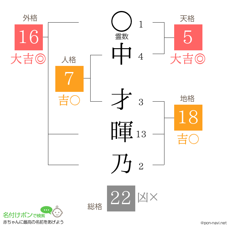 中 才暉乃さんの姓名判断結果
