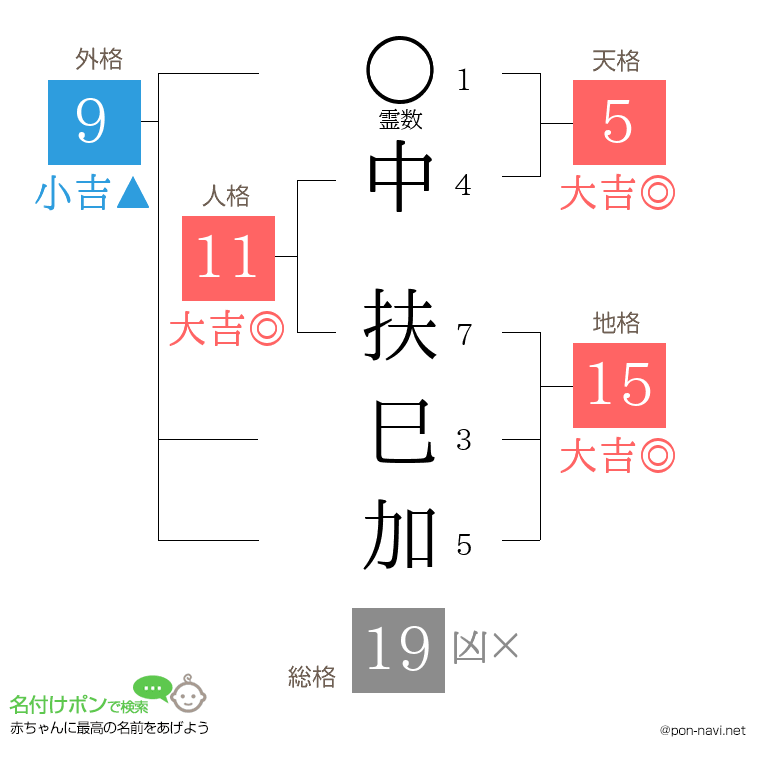 中 扶巳加さんの姓名判断結果
