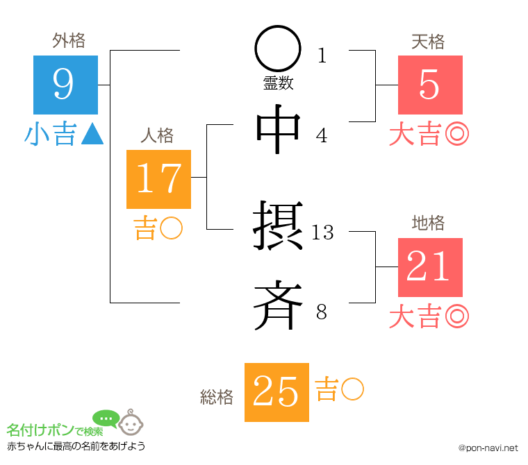 中 摂斉さんの姓名判断結果
