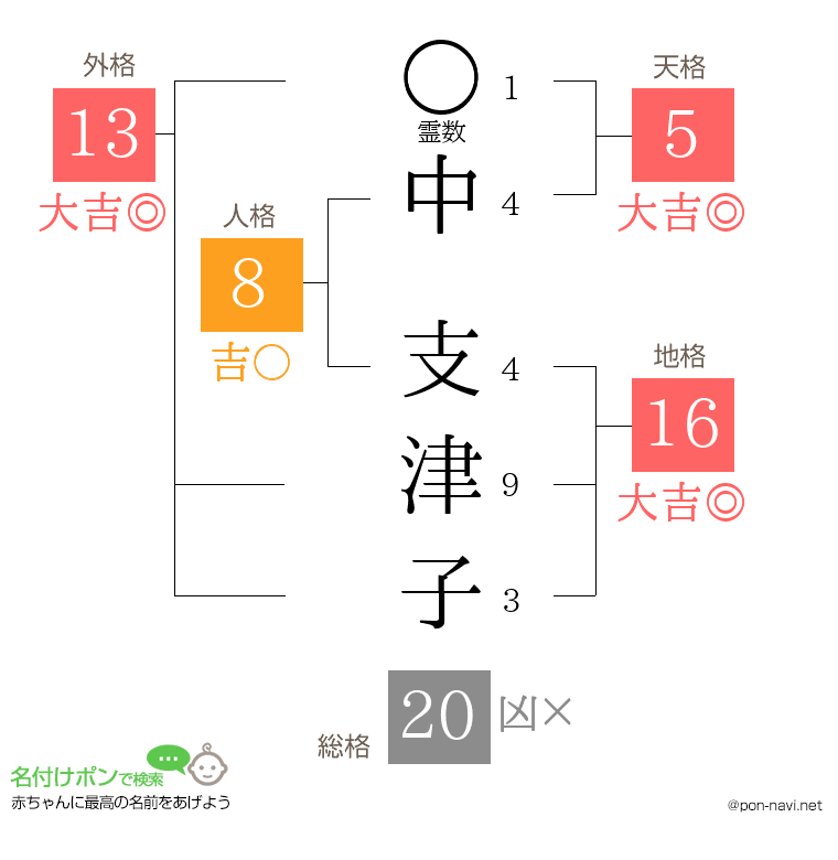 中 支津子さんの姓名判断結果