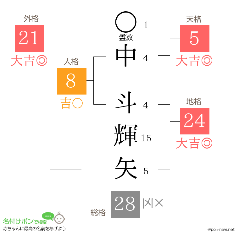 中 斗輝矢さんの姓名判断結果