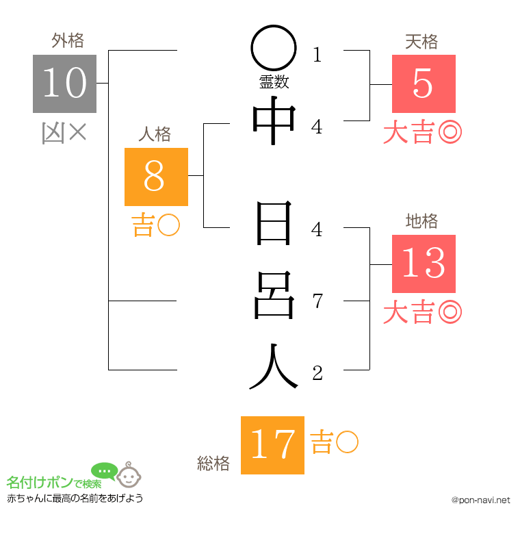 中 日呂人さんの姓名判断結果