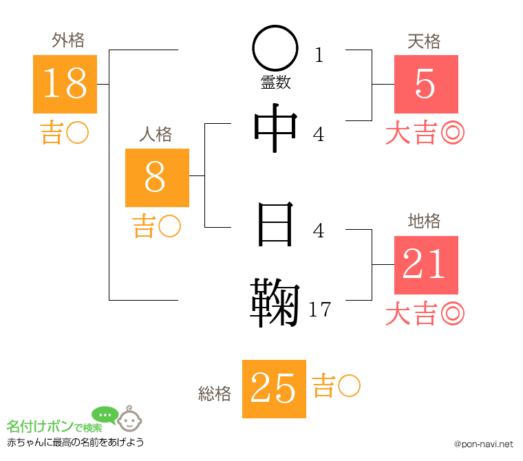 中 日鞠さんの姓名判断結果