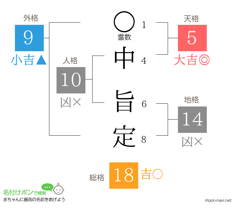 中 旨定さんの姓名判断結果