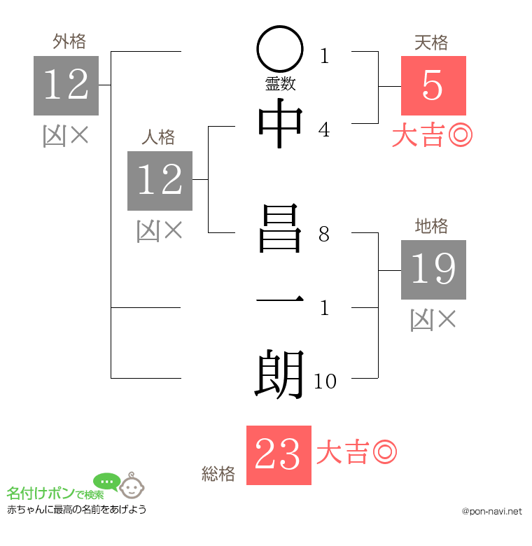 中 昌一朗さんの姓名判断結果