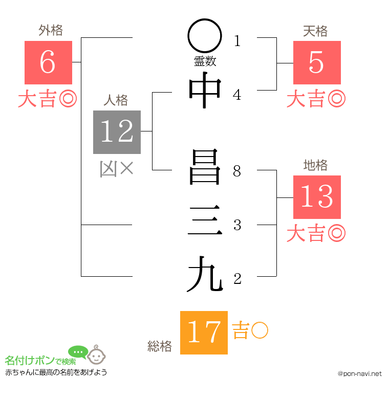 中 昌三九さんの姓名判断結果