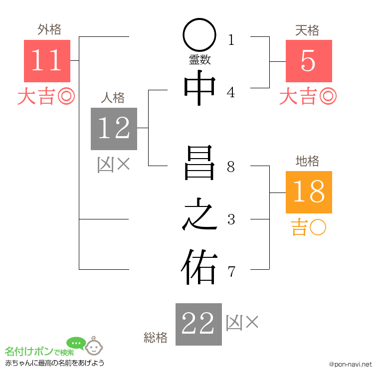 中 昌之佑さんの姓名判断結果
