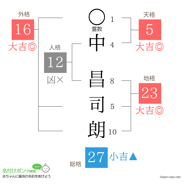 中 昌司朗さんの姓名判断結果