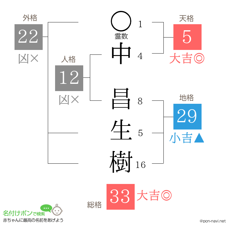中 昌生樹さんの姓名判断結果