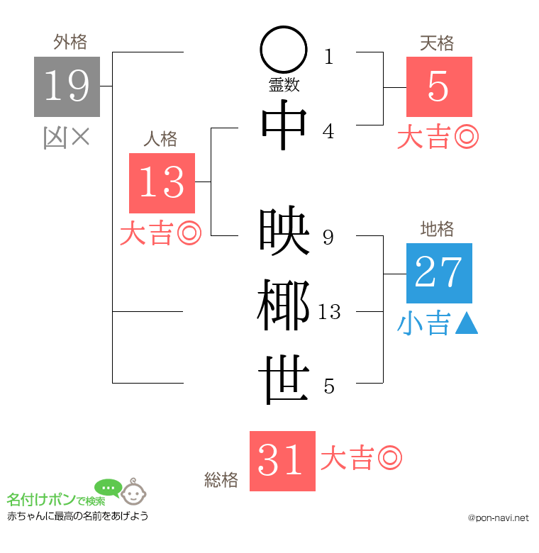 中 映椰世さんの姓名判断結果