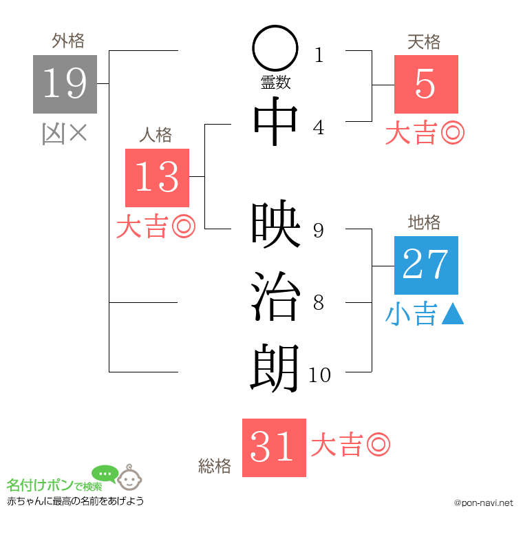中 映治朗さんの姓名判断結果
