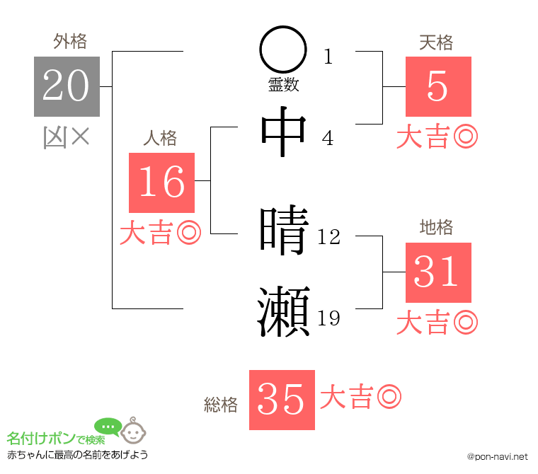 中 晴瀬さんの姓名判断結果