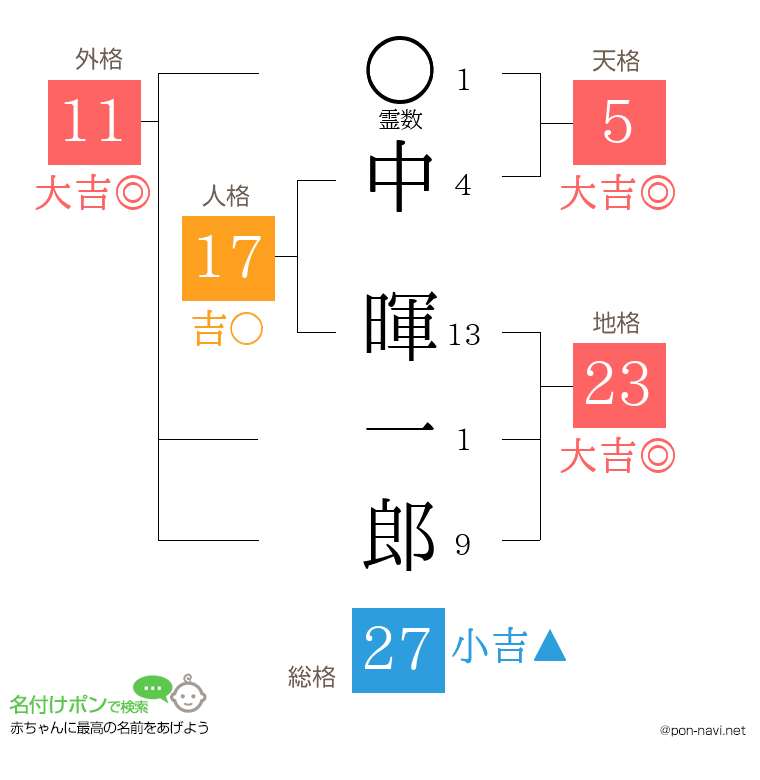 中 暉一郎さんの姓名判断結果