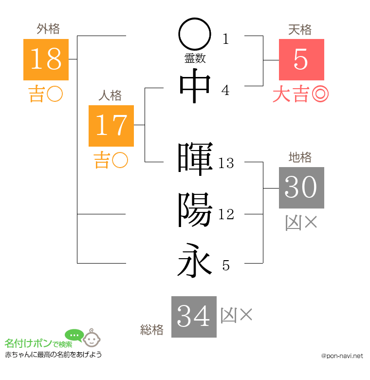 中 暉陽永さんの姓名判断結果