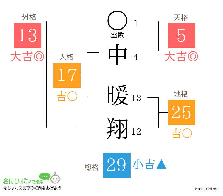 中 暖翔さんの姓名判断結果