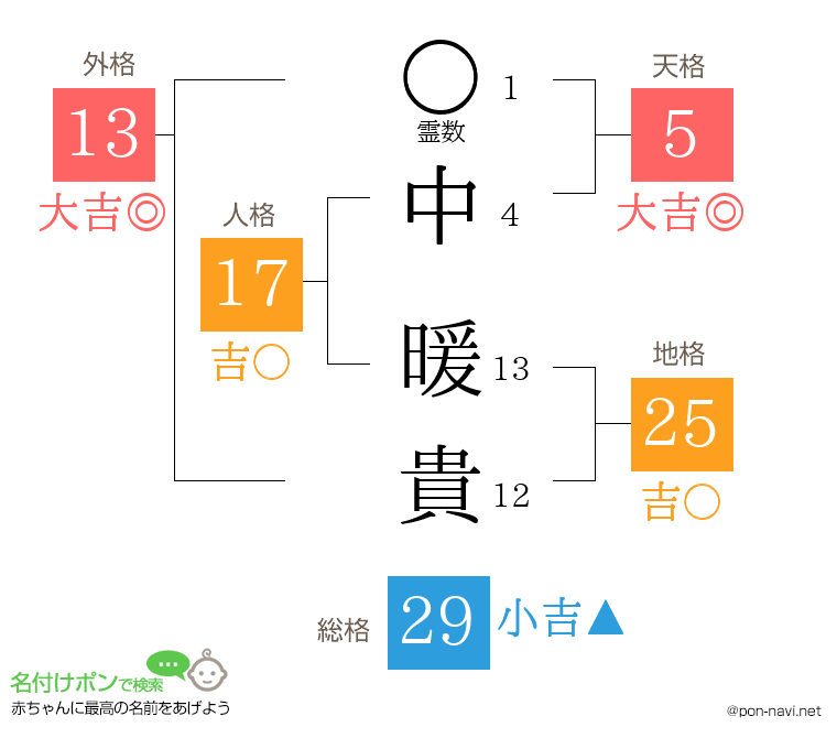 中 暖貴さんの姓名判断結果