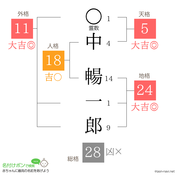 中 暢一郎さんの姓名判断結果