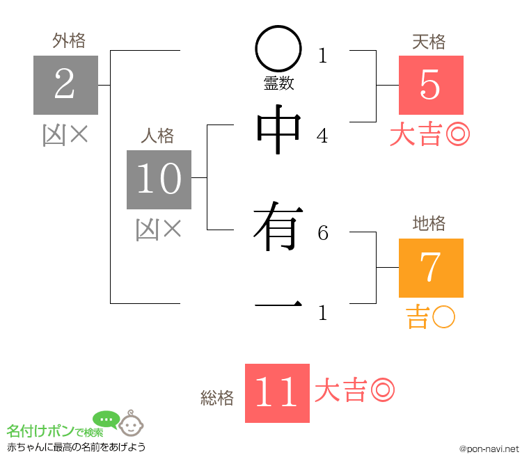 中 有一さんの姓名判断結果