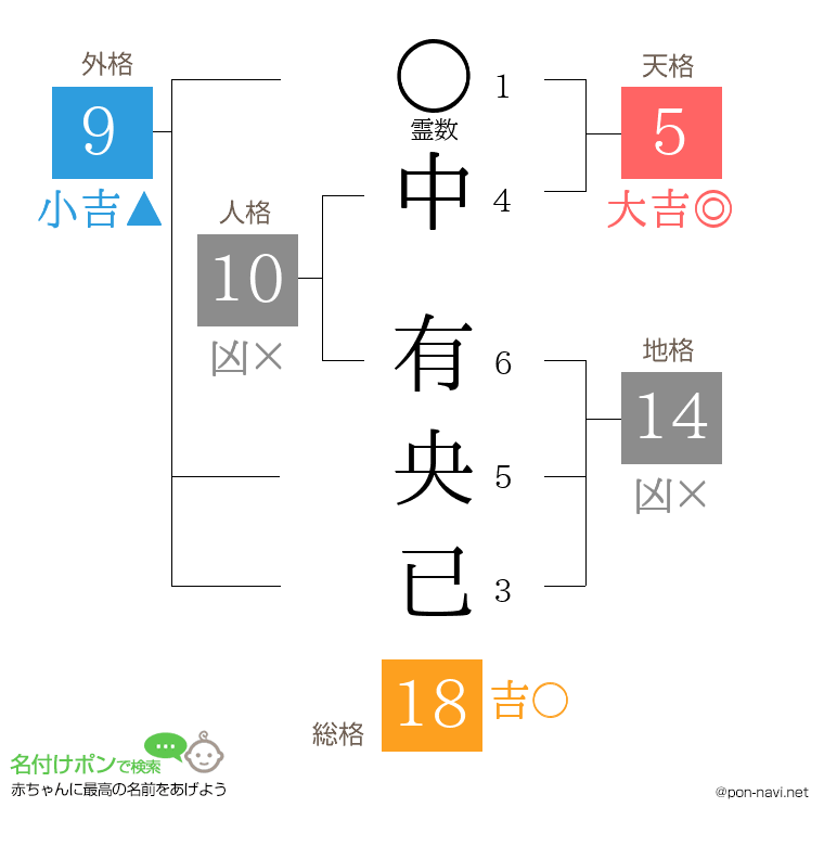 中 有央已さんの姓名判断結果