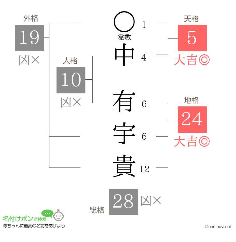中 有宇貴さんの姓名判断結果