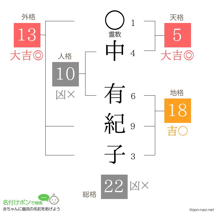 中 有紀子さんの姓名判断結果