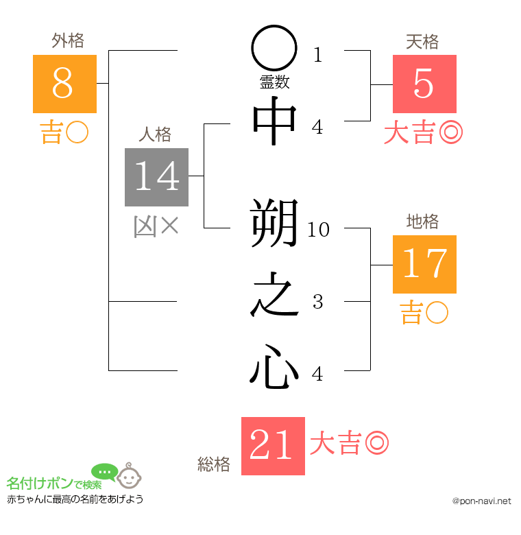 中 朔之心さんの姓名判断結果