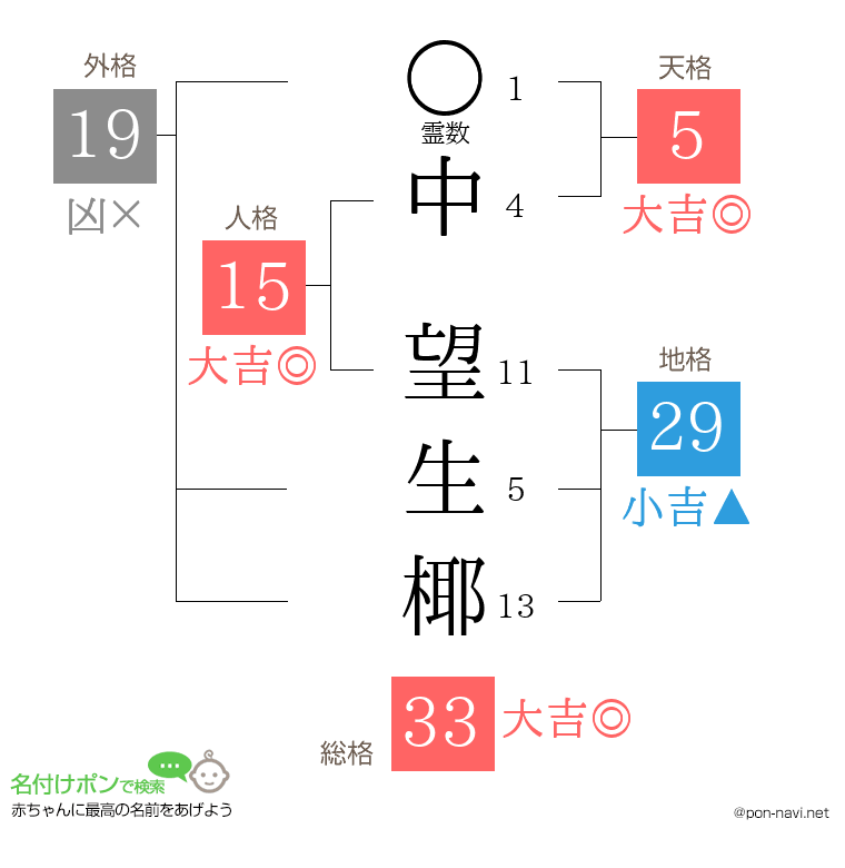 中 望生椰さんの姓名判断結果