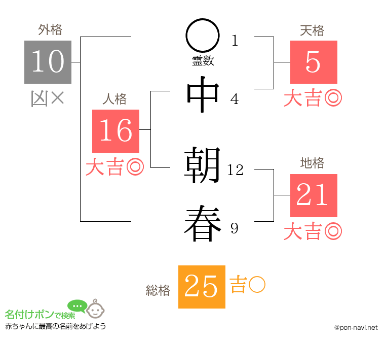 中 朝春さんの姓名判断結果