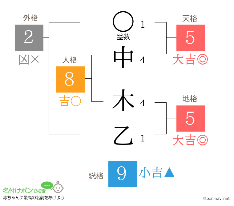 中 木乙さんの姓名判断結果