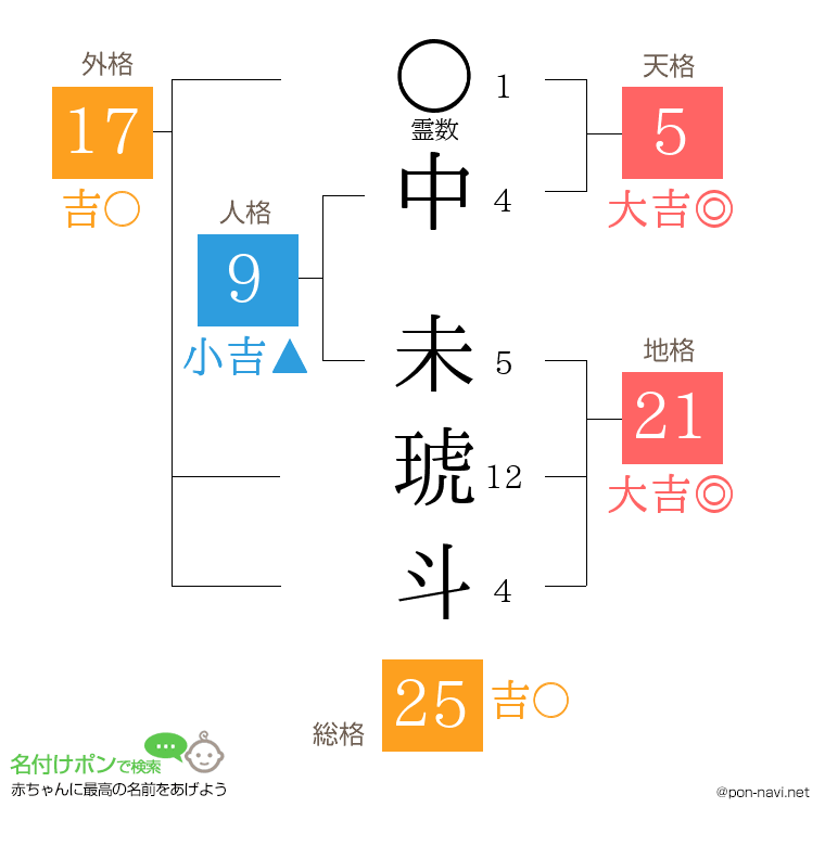中 未琥斗さんの姓名判断結果