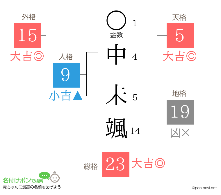 中 未颯さんの姓名判断結果
