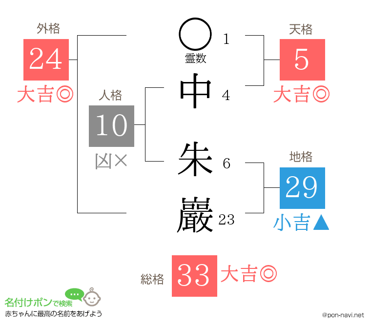 中 朱巖さんの姓名判断結果