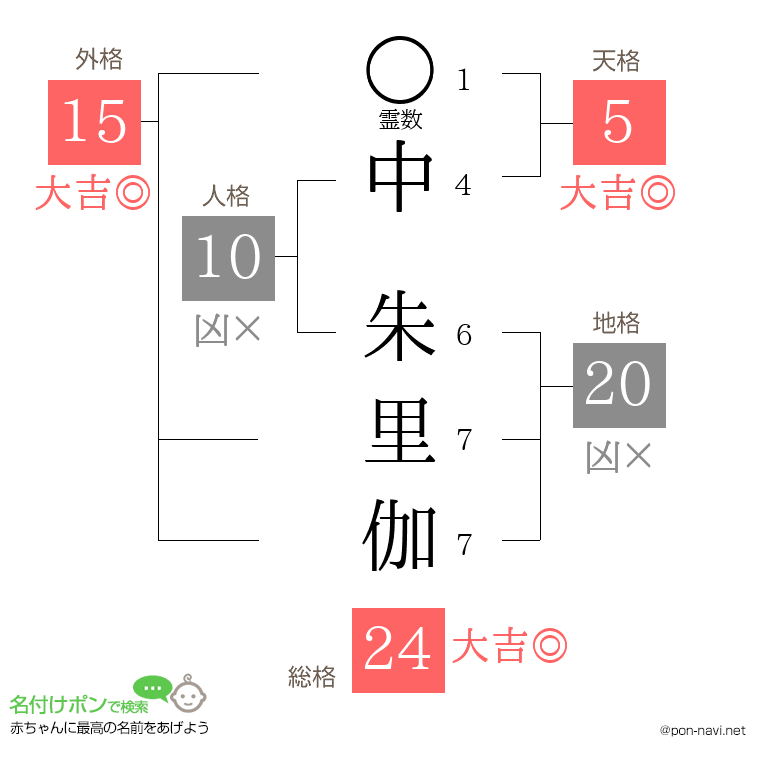 中 朱里伽さんの姓名判断結果