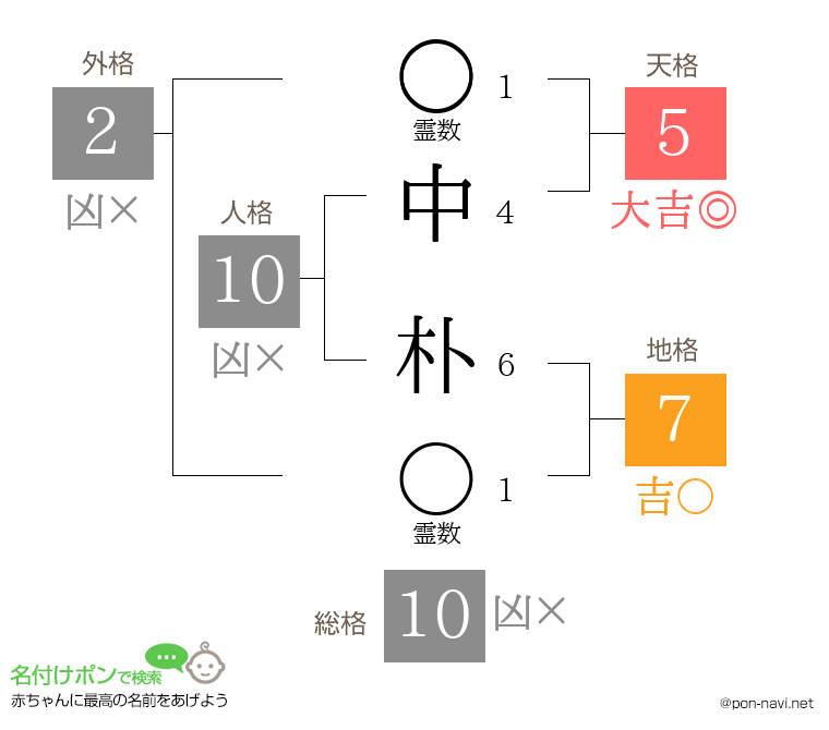 中 朴さんの姓名判断結果