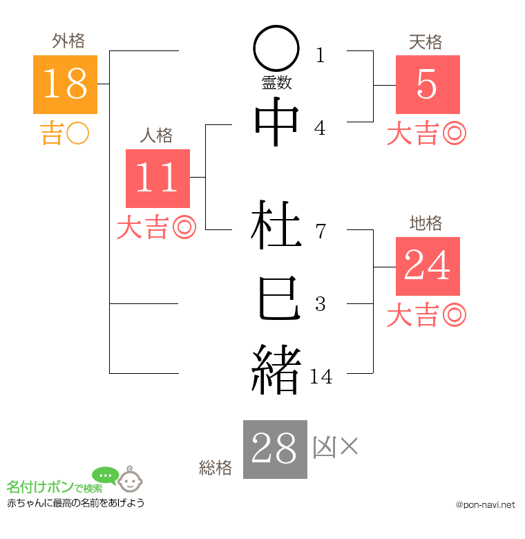 中 杜巳緒さんの姓名判断結果