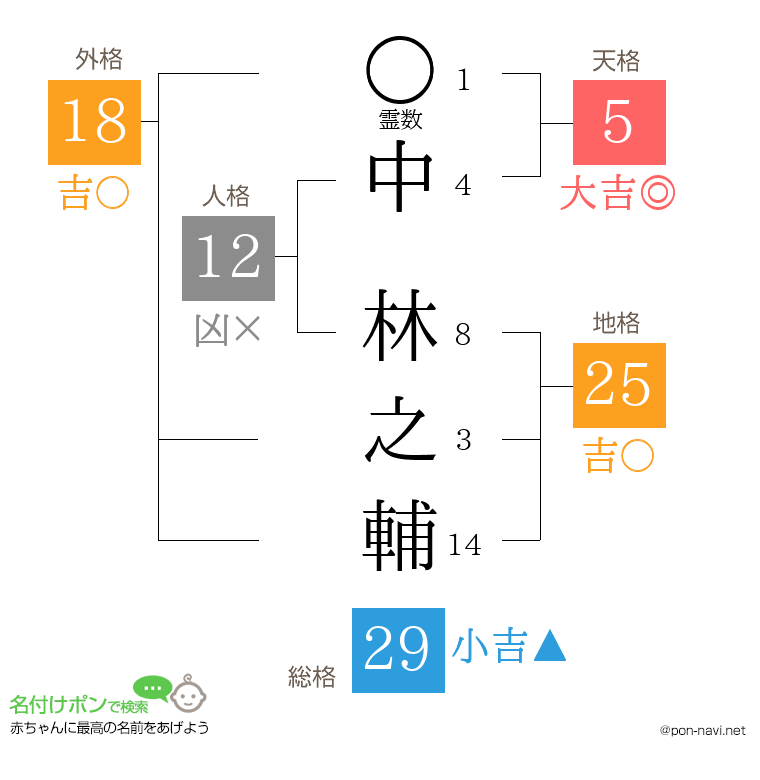 中 林之輔さんの姓名判断結果