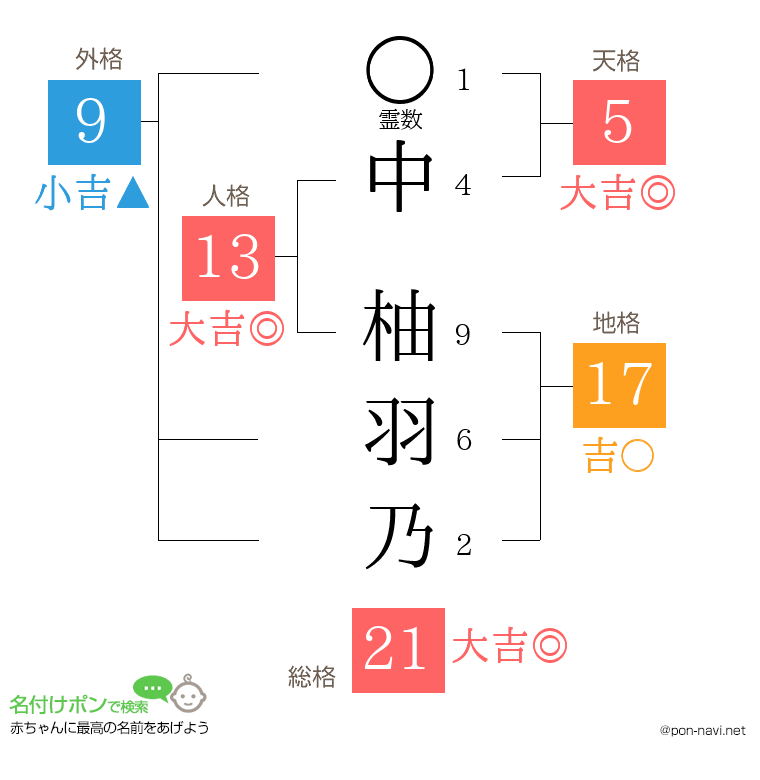 中 柚羽乃さんの姓名判断結果