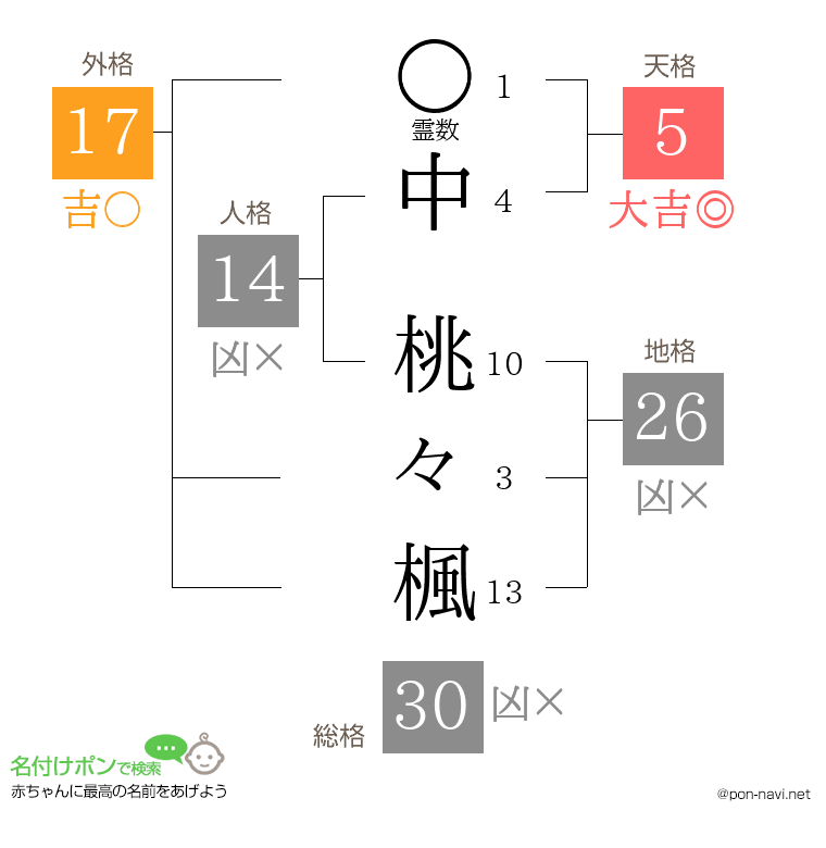 中 桃々楓さんの姓名判断結果