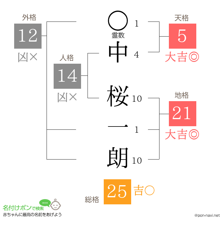 中 桜一朗さんの姓名判断結果