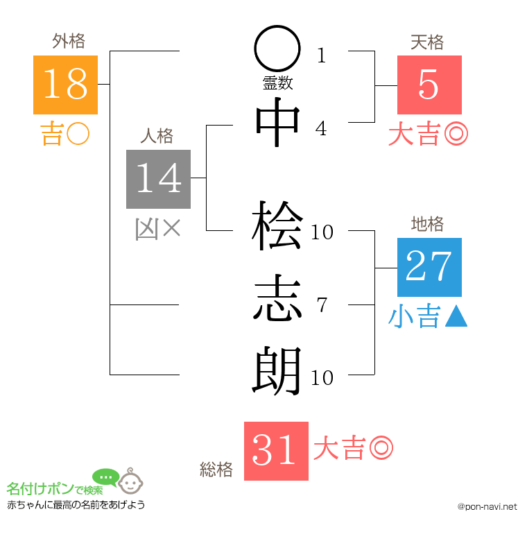 中 桧志朗さんの姓名判断結果
