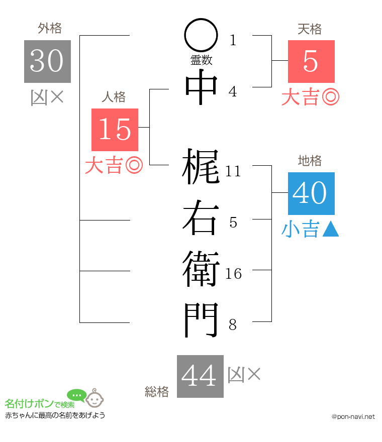 中 梶右衛門さんの姓名判断結果