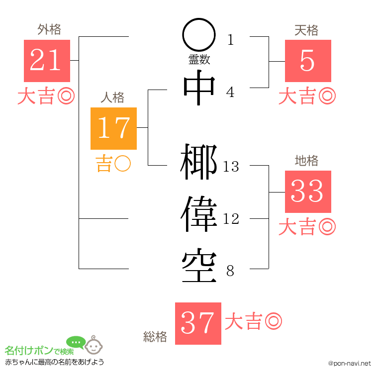 中 椰偉空さんの姓名判断結果