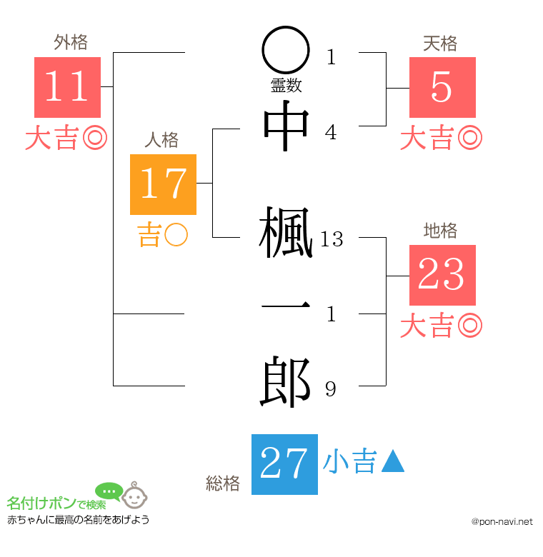 中 楓一郎さんの姓名判断結果